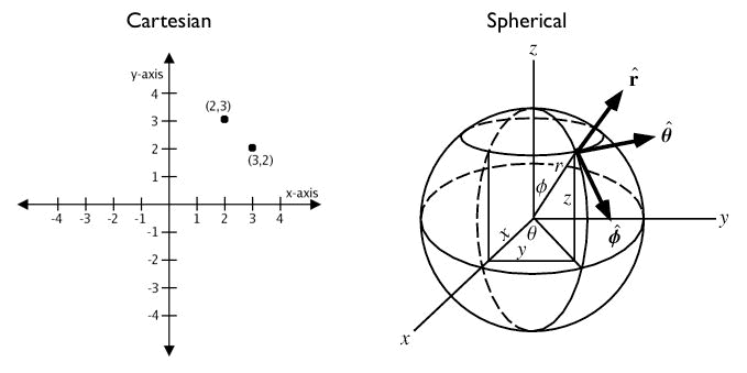 ../../_images/geography_cartesian_spherical.png