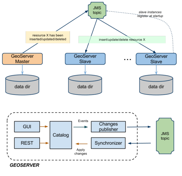 Illustration  Clustering Solution for GeoServer